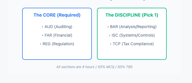 CPA Course Review